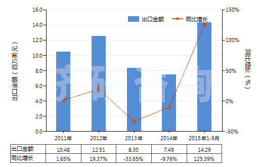 2011-2015年9月中國非零售與毛混紡聚酯短纖紗線(混紡指按重量計聚酯短纖含量在85%以下)(HS55095200)出口總額及增速統(tǒng)計
